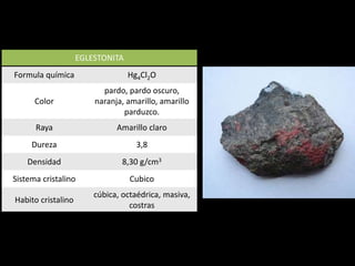 EGLESTONITA
Formula química Hg4Cl2O
Color
pardo, pardo oscuro,
naranja, amarillo, amarillo
parduzco.
Raya Amarillo claro
Dureza 3,8
Densidad 8,30 g/cm3
Sistema cristalino Cubico
Habito cristalino
cúbica, octaédrica, masiva,
costras
 