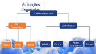 Funções Oxigenadas
Carboniladas
Não
Carboniladas
Álcoois Éteres Aldeídos Cetonas
Ácidos
carboxílicos
Ésteres
As funções
oxigenadas
Fenóis
 
