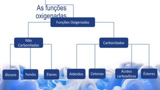 Funções Oxigenadas
Carboniladas
Não
Carboniladas
Álcoois Éteres Aldeídos Cetonas
Ácidos
carboxílicos
Ésteres
As funções
oxigenadas
Fenóis
 