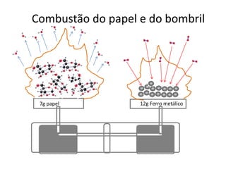 Combustão do papel e do bombril 
7g papel 12g Ferro metálico 
 