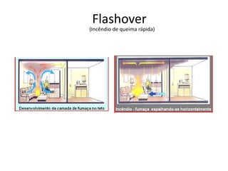 Flashover 
(Incêndio de queima rápida) 
 
