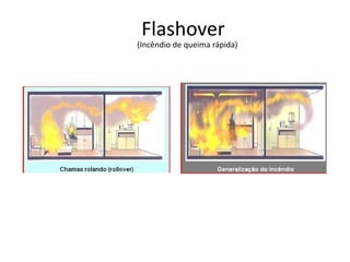 Flashover 
(Incêndio de queima rápida) 
 