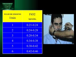 0.42-0.46 6 0.38-0.42 5 0.34-0.38 4 0.28-0.34 3 0.24-0.28 2 0.21-0.24 1 FiO2 Aproxim . FLUJO DE OXIGENO l/min 