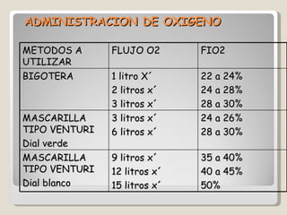 Fio2 Flujo Oxigenoterapia | PPT