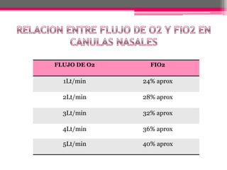 Fio2 Flujo Oxigenoterapia | PPTX