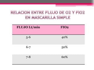 Fio2 Flujo Oxigenoterapia | PPTX