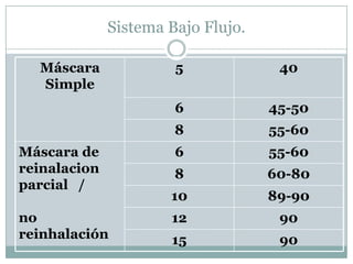 Sistema Bajo Flujo.
89-9010
60-808
9015
9012
55-606Máscara de
reinalacion
parcial /
no
reinhalación
55-608
45-506
405Máscara
Simple
 