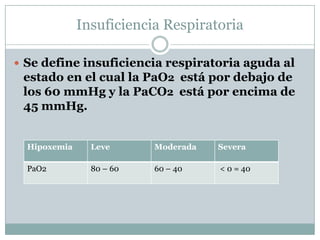 Insuficiencia Respiratoria
 Se define insuficiencia respiratoria aguda al
estado en el cual la PaO2 está por debajo de
los 60 mmHg y la PaCO2 está por encima de
45 mmHg.
Hipoxemia Leve Moderada Severa
PaO2 80 – 60 60 – 40 < 0 = 40
 
