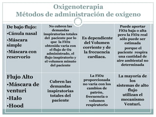 Oxigenoterapia
Métodos de administración de oxígeno
La mayoría de
los
sistemas de alto
flujo
utilizan el
mecanismo
Venturi.
La FiO2
proporcionada
no varía con los
cambios de
patrón,
frecuencia o
volumen
respiratorio
Cubren las
demandas
inspiratorias
totales del
paciente
Flujo Alto
•Máscara de
venturi
•Halo
•Hood
Puede aportar
FiO2 baja o alta
pero la FiO2 real
sólo puede ser
estimada
porque el
paciente respira
una cantidad de
aire ambiental no
determinada
Es dependiente
del Volumen
corriente y de
la frecuencia
cardiaca.
No cubren las
demandas
inspiratorias totales
del paciente por lo
que la FiO2
obtenida varìa con
el flujo de O2
administrado, el
flujo inspiratorio y
el volumen minuto
del paciente
De bajo flujo:
•Cánula nasal
•Máscara
simple
•Máscara con
reservorio
 