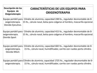 Descripción de los
Equipos de
Oxigenoterapia
CARACTERÍSTICAS DE LOS EQUIPOS PARA
OXIGENOTERAPIA
Equipo portátil para
oxigenoterapia.
Oxivida Ejecutivo.
Cilindro de aluminio, capacidad 248 lts., regulador desmontable de 0-
15 lts., cánula nasal, bolsa para colgarse al hombro, mascarilla opcional.
Equipo portátil para
oxigenoterapia.
Oxivida Sport
Cilindro de aluminio, capacidad 415 lts., regulador desmontable de 0-
15 lts., cánula nasal, bolsa para colgarse al hombro, mascarilla opcional.
Equipo portátil para
oxigenoterapia.
Oxivida Móvil.
Cilindro de aluminio, capacidad 682 lts., regulador desmontable de 0-
15 lts., cánula nasal, humidificador, carrito con ruedas porta cilindro.
Equipo portátil para
oxigenoterapia.
Cilindro de aluminio, capacidad 1725 lts., regulador desmontable de 0-
15 lts., cánula nasal, humidificador, carrito con ruedas porta cilindro.
 
