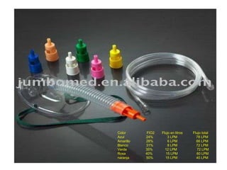 Color FIO2 Flujo en litros Flujo total
Azul 24% 3 LPM 78 LPM
Amarillo 28% 6 LPM 66 LPM
Blanco 31% 8 LPM 72 LPM
Verde 35% 12 LPM 72 LPM
Rosa 40% 15 LPM 60 LPM
naranja 50% 15 LPM 40 LPM
 