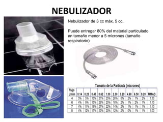 NEBULIZADOR
Nebulizador de 3 cc máx. 5 cc.
Puede entregar 80% del material particulado
en tamaño menor a 5 micrones (tamaño
respiratorio)
 