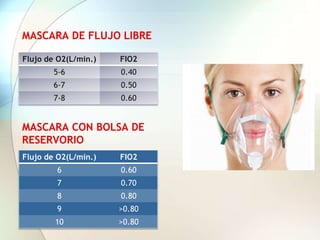 Fio2 Flujo Oxigenoterapia y dispositivos de oxigenación | PPTX