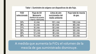 A medida que aumenta la FiO2 el volumen de la
mezcla de gas suministrado disminuye.
 