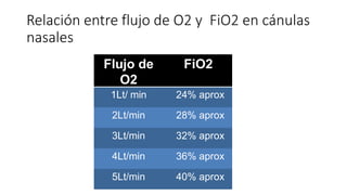 Flujo de
O2
FiO2
1Lt/ min 24% aprox
2Lt/min 28% aprox
3Lt/min 32% aprox
4Lt/min 36% aprox
5Lt/min 40% aprox
Relación entre flujo de O2 y FiO2 en cánulas
nasales
 