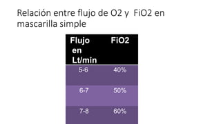 Flujo
en
Lt/min
FiO2
5-6 40%
6-7 50%
7-8 60%
Relación entre flujo de O2 y FiO2 en
mascarilla simple
 