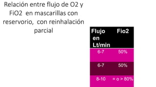 Relación entre flujo de O2 y
FiO2 en mascarillas con
reservorio, con reinhalación
parcial Flujo
en
Lt/min
Fio2
6-7 50%
6-7 50%
8-10 = o > 80%
 