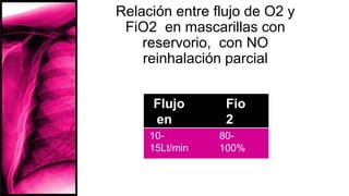 Relación entre flujo de O2 y
FiO2 en mascarillas con
reservorio, con NO
reinhalación parcial
Flujo
en
Lt/min
Fio
2
10-
15Lt/min
80-
100%
 