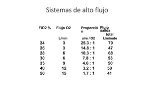 Sistemas de alto flujo
FiO2 % Flujo O2 Proporció
n
Flujo
salida
total
L/min aire / O2 L/minuto
24 3 25.3 : 1 79
26 3 14.8 : 1 47
28 6 10.3 : 1 68
30 6 7.8 : 1 53
35 9 4.6 : 1 50
40 12 3.2 : 1 50
50 15 1.7 : 1 41
 