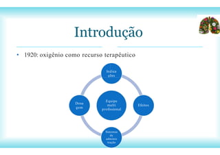 Dosa
gem
• 1920: oxigênio como recurso terapêutico
Introdução
Indica
ções
Equipe
multi
profissional
Efeitos
Sistemas
de
adminis
tração
 