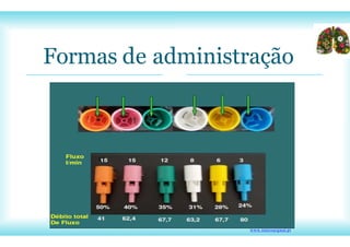 Formas de administração
www.intersurgical.pt
 