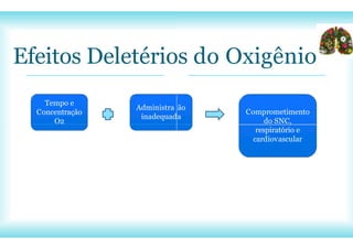 Tempo e
Concentração
O2
inadequad
Efeitos Deletérios do Oxigênio
Administra ão
a
Comprometimento
do SNC,
respiratório e
cardiovascular
 