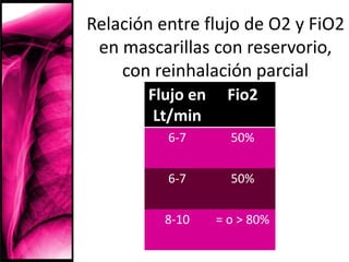 Fio2 Flujo oxigenoterapia de bajo y alto flujo dispositivos | PPT