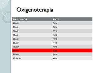 Oxigenoterapia
Oxigenoterapia
Fluxo de O2 FiO2
1l/min 24%
2l/min 28%
3l/min 32%
4l/min 36%
5l/min 40%
6l/min 44%
7l/min 48%
8l/min 52%
9l/min 56%
10 l/min 60%
 