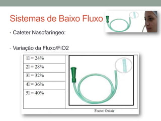 Sistemas de Baixo Fluxo
• Cateter Nasofaríngeo:
- Variação da Fluxo/FiO2
 