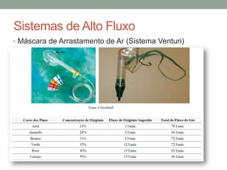 Sistemas de Alto Fluxo
• Máscara de Arrastamento de Ar (Sistema Venturi)
 