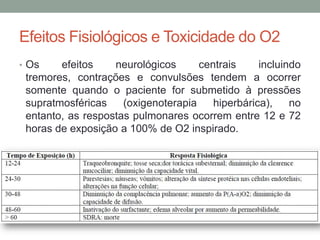 Efeitos Fisiológicos e Toxicidade do O2
• Os efeitos neurológicos centrais incluindo
tremores, contrações e convulsões tendem a ocorrer
somente quando o paciente for submetido à pressões
supratmosféricas (oxigenoterapia hiperbárica), no
entanto, as respostas pulmonares ocorrem entre 12 e 72
horas de exposição a 100% de O2 inspirado.
 