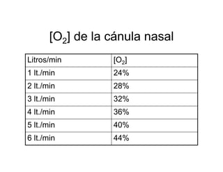 [O2] de la cánula nasal
Litros/min        [O2]
1 lt./min         24%
2 lt./min         28%
3 lt./min         32%
4 lt./min         36%
5 lt./min         40%
6 lt./min         44%
 
