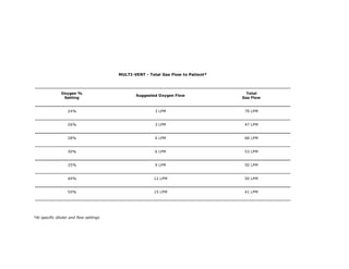 MULTI-VENT - Total Gas Flow to Patient*



               Oxygen %                                                             Total
                                                Suggested Oxygen Flow
                Setting                                                            Gas Flow


                   24%                                   3 LPM                      79 LPM


                   26%                                   3 LPM                      47 LPM


                   28%                                   6 LPM                      68 LPM


                   30%                                   6 LPM                      53 LPM


                   35%                                   9 LPM                      50 LPM


                   40%                                  12 LPM                      50 LPM


                   50%                                  15 LPM                      41 LPM




*At specific diluter and flow settings
 