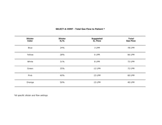 SELECT-A-VENT - Total Gas Flow to Patient *



              Diluter                      Diluter                      Suggested       Total
               Color                        O2 %                         O2 Flow       Gas Flow


               Blue                         24%                           3 LPM         78 LPM


              Yellow                        28%                           6 LPM         66 LPM


               White                        31%                           8 LPM         72 LPM


               Green                        35%                           12 LPM        72 LPM


                Pink                        40%                           15 LPM        60 LPM


              Orange                        50%                           15 LPM        40 LPM




*At specific diluter and flow settings
 