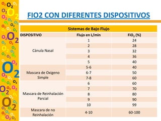 O2
     O2O2
O2
O2 O O2           FIO2 CON DIFERENTES DISPOSITIVOS
 O2 2 O2
O2 O2
O2 O2 O2                                  Sistemas de Bajo Flujo
O2
O2 O2
     O2        DISPOSITIVO                    Flujo en L/min
                                                     1
                                                                   FiO2 (%)
                                                                      24
                                                     2                28
O   O2
  2 O2               Cánula Nasal                    3                32
O2 O
  O2 2                                               4                36
O2 O

O2         2
                                                     5                40
                                                    5-6               40
                  Mascara de Oxigeno                6-7               50
O2 O                   Simple
      2                                             7-8               60
O2
     O2 O2                                           6                60
O2
O2
     O2 O2
          O2    Mascara de Reinhalación
                                                     7
                                                     8
                                                                      70
                                                                      80
      O2

O2
O2 O2
        O2
                        Parcial

                    Mascara de no
                                                     9
                                                    10
                                                                      90
                                                                      99

O2O2 O              Reinhalación
                                                   4-10            60-100
      2
O2O2 O2
 