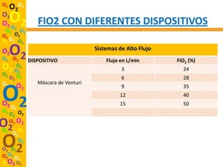 O2
     O2O2
O2
O2 O O2          FIO2 CON DIFERENTES DISPOSITIVOS
 O2 2 O2
O2 O2
O2 O2 O2
O2
O2 O2
     O2       DISPOSITIVO
                                      Sistemas de Alto Flujo
                                          Flujo en L/min       FiO2 (%)
O   O2
  2 O2                                          3                24
O2 O
  O2 2                                          6                28
O2 O             Máscara de Venturi

O2        2                                     9                35
                                               12                40
O2 O                                           15                50
      2
O2
     O2 O2
O2
O2
     O2 O2
        O
      O2 2

O2
O2 O2
        O2

O2O2 O
      2
O2O2 O2
 