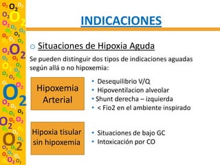 O2
     O2O2
O2
O2 O O2                       INDICACIONES
 O2 2 O2
O2 O2
O2 O2 O2
              o Situaciones de Hipoxia Aguda
O2
O2 O2
     O2 Se pueden distinguir dos tipos de indicaciones aguadas
O   O2
  2 O2        según allá o no hipoxemia:
O2 O
  O2 2
O2 O                              • Desequilibrio V/Q

O2
O2 O
O2    2
          2     Hipoxemia
                 Arterial
                                  • Hipoventilacion alveolar
                                  • Shunt derecha – izquierda
                                  • < Fio2 en el ambiente inspirado
     O2 O2
O2
O
     O2 O2
        O
 2
      O2 2    Hipoxia tisular     • Situaciones de bajo GC
O2
O2 O2
        O2
              sin hipoxemia       • Intoxicación por CO
O2O2 O
      2
O2O2 O2
 