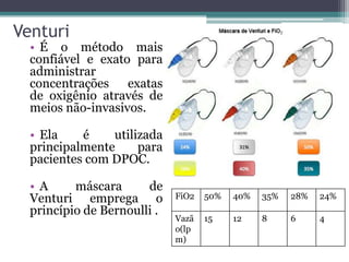 Venturi
• É o método mais
confiável e exato para
administrar
concentrações exatas
de oxigênio através de
meios não-invasivos.
• Ela é utilizada
principalmente para
pacientes com DPOC.
• A máscara de
Venturi emprega o
princípio de Bernoulli .
FiO2 50% 40% 35% 28% 24%
Vazã
o(lp
m)
15 12 8 6 4
 