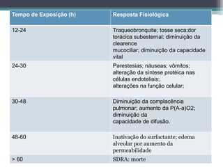 Tempo de Exposição (h) Resposta Fisiológica
12-24 Traqueobronquite; tosse seca;dor
torácica subesternal; diminuição da
clearence
mucociliar; diminuição da capacidade
vital
24-30 Parestesias; náuseas; vômitos;
alteração da síntese protéica nas
células endoteliais;
alterações na função celular;
30-48 Diminuição da complacência
pulmonar; aumento da P(A-a)O2;
diminuição da
capacidade de difusão.
48-60 Inativação do surfactante; edema
alveolar por aumento da
permeabilidade
> 60 SDRA: morte
 