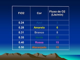FiO2 Cor
Fluxo de O2
(Lts/min)
0.24 Azul 3
0.28 Amarelo 6
0.31 Branco 8
0.35 Verde 12
0.40 Rosea 15
0.50 Alaranjado 15
 