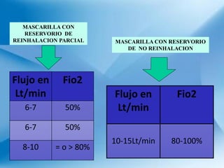 Flujo en
Lt/min
Fio2
6-7 50%
6-7 50%
8-10 = o > 80%
Flujo en
Lt/min
Fio2
10-15Lt/min 80-100%
MASCARILLA CON
RESERVORIO DE
REINHALACION PARCIAL MASCARILLA CON RESERVORIO
DE NO REINHALACION
 