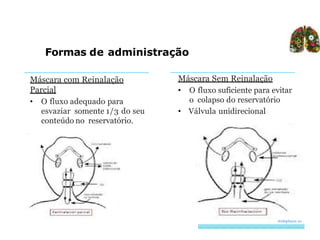 Máscara com Reinalação
Parcial
• O fluxo adequado para
esvaziar somente 1/3 do seu
conteúdo no reservatório.
Formas de administração
Máscara Sem Reinalação
• O fluxo suficiente para evitar
o colapso do reservatório
• Válvula unidirecional
slideplayer.es
 
