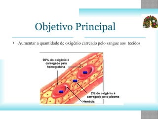 • Aumentar a quantidade de oxigênio carreado pelo sangue aos tecidos
Objetivo Principal
http://wmnett.com.br/quimica/equilibrio-quimico-e-nosso-organismo/
 