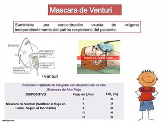 Suministra una concentración exacta de oxígeno 
independientemente del patrón respiratorio del paciente. 
•Venturi 
Fracción Inspirada de Oxigeno con dispositivos de alto 
Sistemas de Alto Flujo 
DISPOSITIVO Flujo en L/min FiO2 (%) 
Máscara de Venturi (Verificar el flujo en 
L/min. Según el fabricante) 
3 24 
6 28 
9 35 
12 40 
15 50 
 