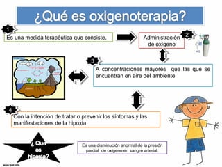 Es una medida terapéutica que consiste. Administración 
de oxígeno 
A concentraciones mayores que las que se 
encuentran en aire del ambiente. 
Con la intención de tratar o prevenir los síntomas y las 
manifestaciones de la hipoxia 
Es una disminución anormal de la presión 
parcial de oxigeno en sangre arterial. 
22 
33 
11 
44 
 