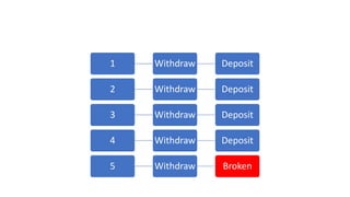 1 Withdraw Deposit
2 Withdraw Deposit
3 Withdraw Deposit
4 Withdraw Deposit
5 Withdraw Broken
 