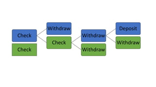 Check
Withdraw
Check
Withdraw
Deposit
Withdraw
WithdrawCheck
 