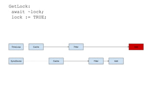 GetLock:
await ~lock;
lock := TRUE;
 