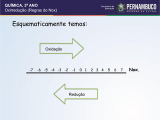 QUÍMICA, 3ª ANO
Oxirredução (Regras do Nox)
Esquematicamente temos:
-7 -6 -5 -4 -3 -2 -1 0 1 2 3 4 5 6 7 Nox.
Oxidação
Redução
 