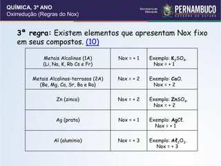 QUÍMICA, 3ª ANO
Oxirredução (Regras do Nox)
3ª regra: Existem elementos que apresentam Nox fixo
em seus compostos. (10)
Metais Alcalinos (1A)
(Li, Na, K, Rb Cs e Fr)
Nox = + 1 Exemplo: K2SO4.
Nox = + 1
Metais Alcalinos-terrosos (2A)
(Be, Mg, Ca, Sr, Ba e Ra)
Nox = + 2 Exemplo: CaO.
Nox = + 2
Zn (zinco) Nox = + 2 Exemplo: ZnSO4.
Nox = + 2
Ag (prata) Nox = + 1 Exemplo: AgCℓ.
Nox = + 1
Al (alumínio) Nox = + 3 Exemplo: Aℓ2O3.
Nox = + 3
 